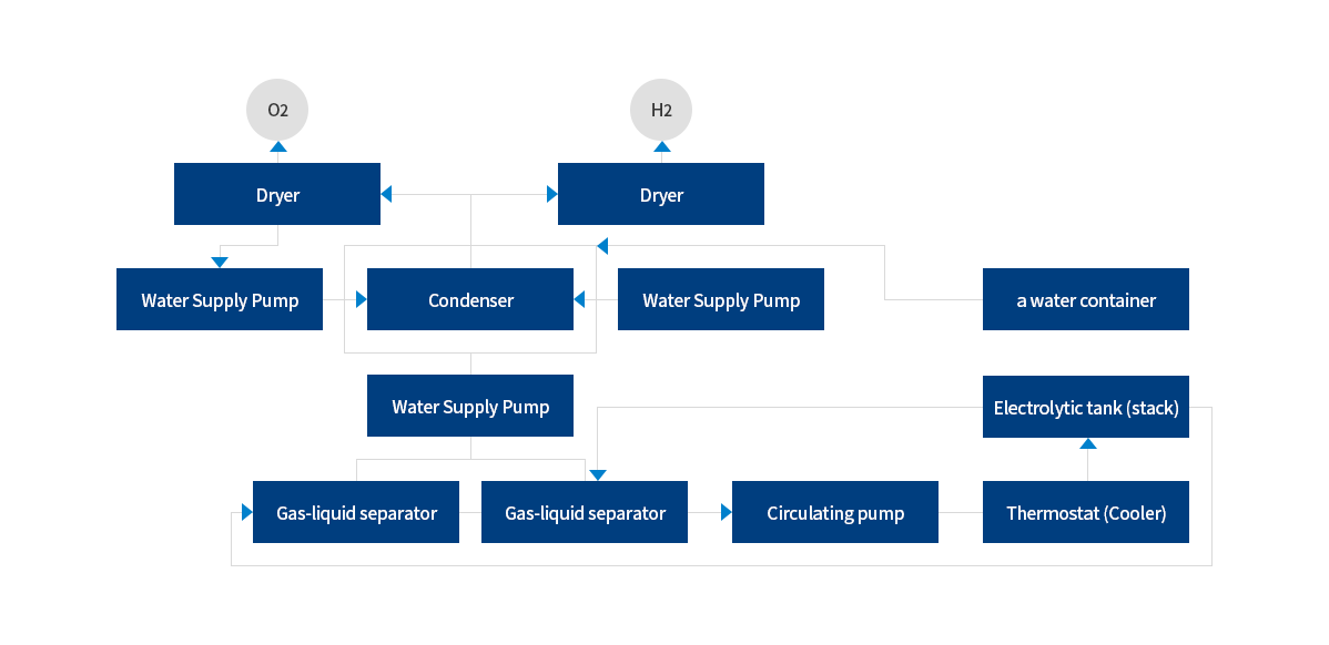 Water Electrolysis Module